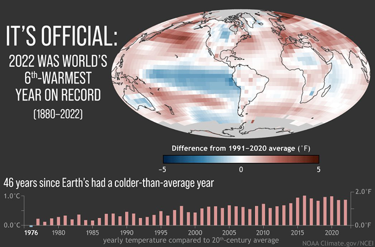 Este gráfico del 18 de enero de 2023 muestra la temperatura superficial promedio global en 2022 en comparación con el promedio de 1991-2020, con lugares que eran más cálidos que el promedio coloreados en rojo y lugares que eran más fríos que el promedio coloreados en azul, según datos de los Centros Nacionales de NOAA para Información Ambiental. Las barras del gráfico muestran las temperaturas globales en comparación con el promedio del siglo XX cada año desde 2022 hasta 1976, el último año en que el mundo estuvo más frío que el promedio. (Foto CNS/NOAA)